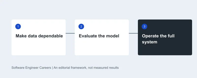 Learning sequence: Make data dependable, then Evaluate the model, then Operate the full system. Original editorial diagram.