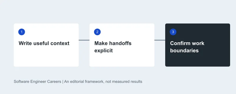 Learning sequence: Write useful context, then Make handoffs explicit, then Confirm work boundaries. Original editorial diagram.